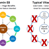 Comparison of typical vitamin E to vitamin E8